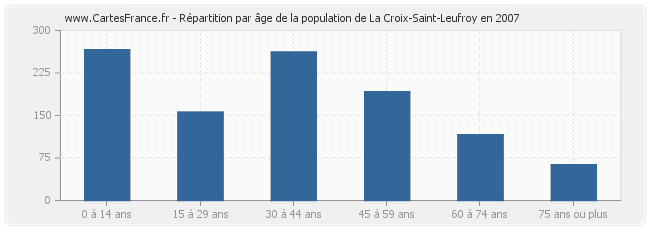 Répartition par âge de la population de La Croix-Saint-Leufroy en 2007